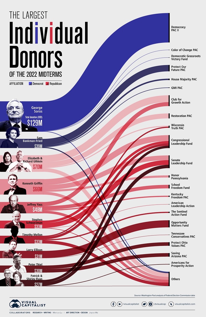 The Largest Individual Donors of the 2022 Midterms