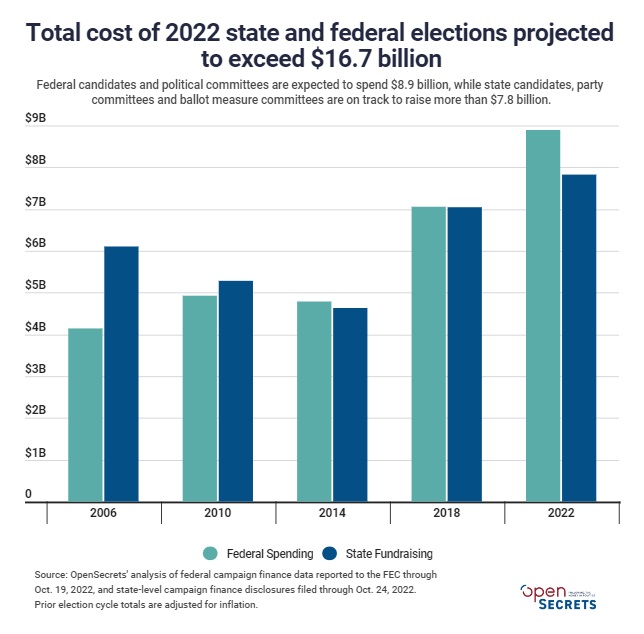 Total cost of 2022 state and federal elections projected to exceed $16.7 billion