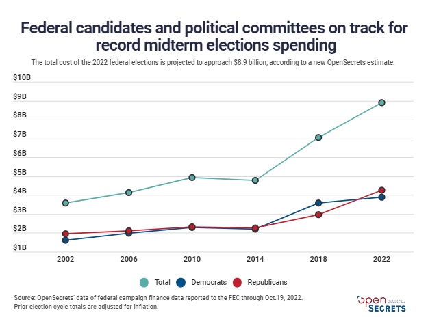 Federal candidates and political committees on track for record midterm elections spending