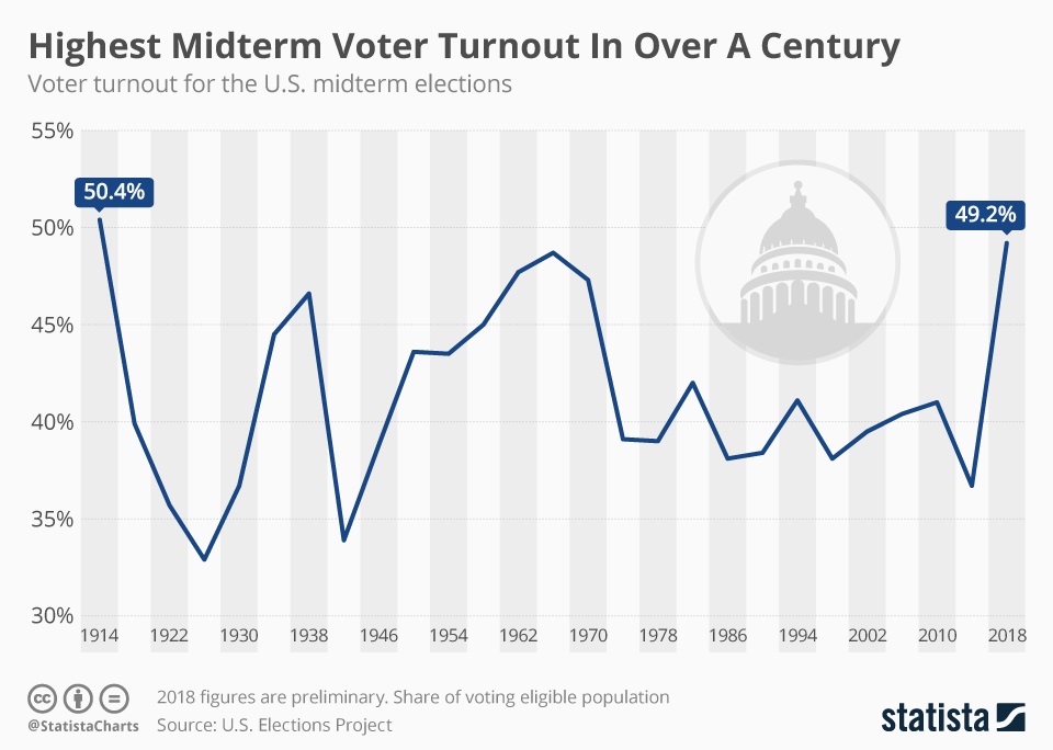 Highest Midterm Voter Turnout in Over A Century