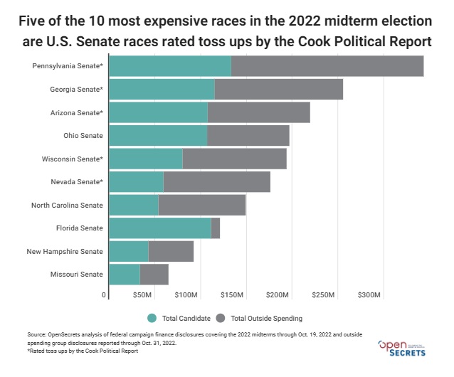 Five of the 10 most expensive races in the 2022 midterm election and U.S. Senate races rated toss ups by the Cook Political Report