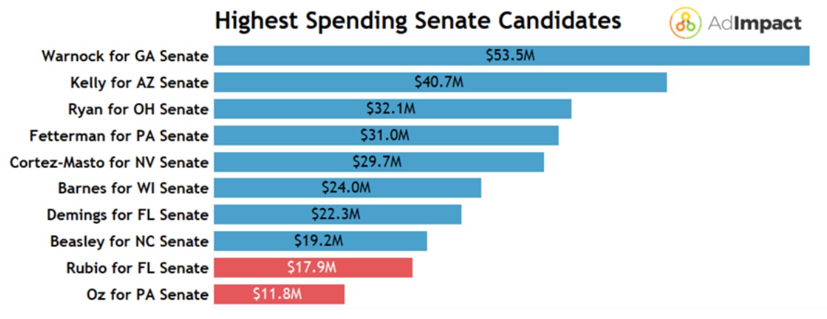 Highest Spending Candidates
