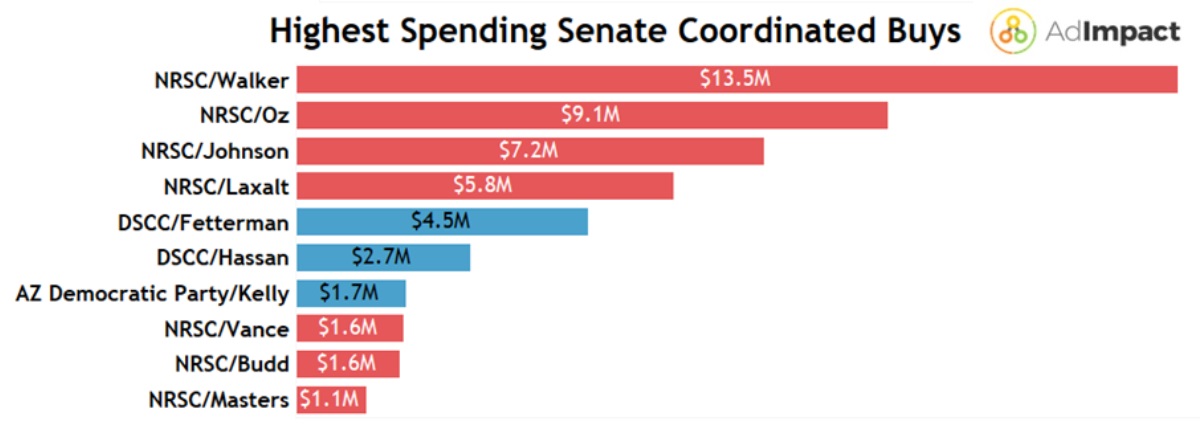 Highest Spending Senate Coordinated Buys