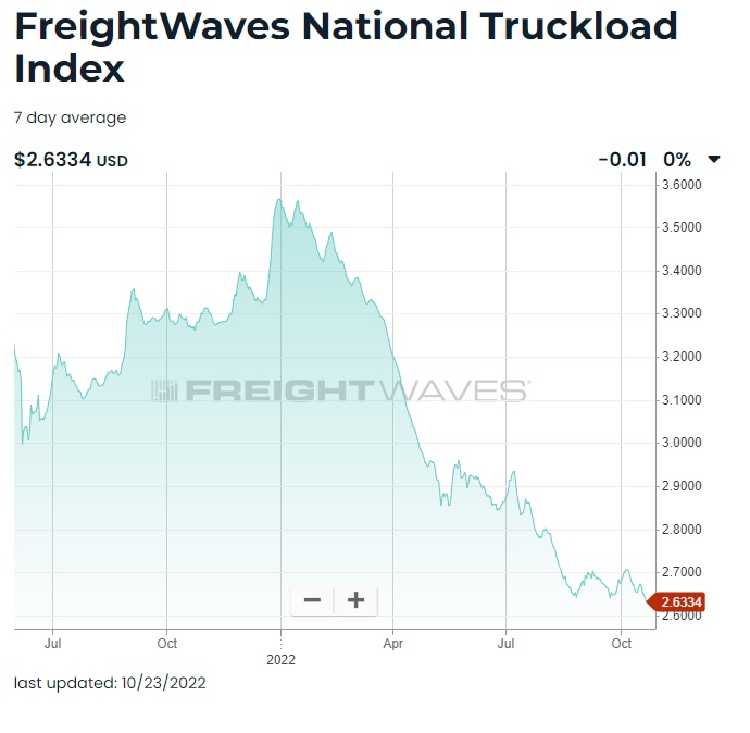 FreightWaves National Truckload Index