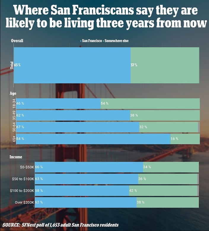 Where San Franciscans say they are likely to be living three years from now