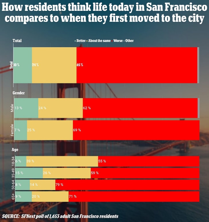 How residence think life today in San Francisco compares to when they first moved to the city