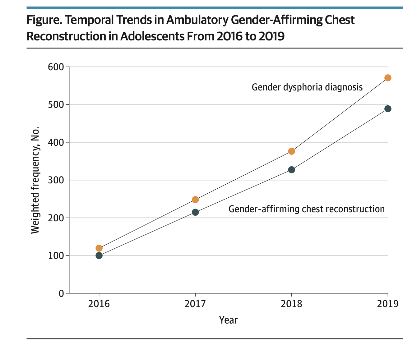 Figure. Temporal Trends in Ambulatory Gender-Affirming Chest Reconstruction in Adolescents From 2016 to 2019
