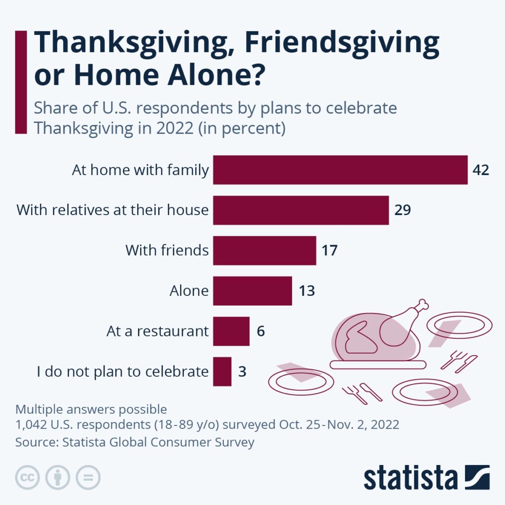 Thanksgiving, Friendship or Home Alone?