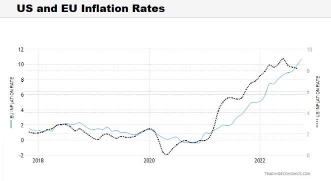 US and EU Inflation Rates