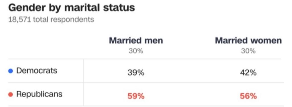 US Midterm Marriage Demographics
