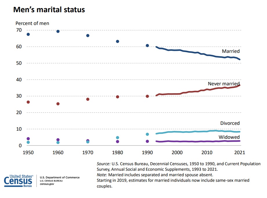 US Percentage of Men's Marital Status