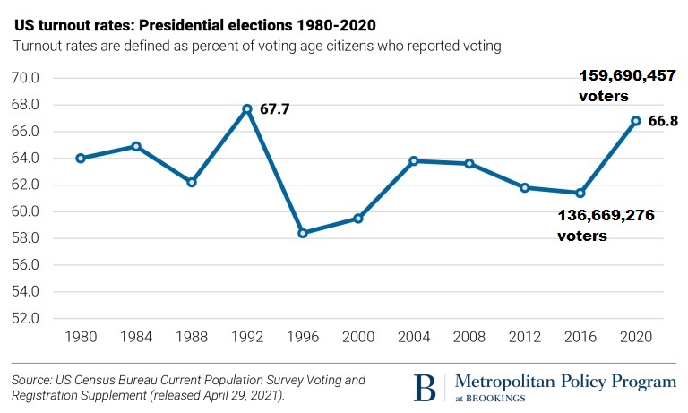 US turnout rates: Presidential elections 1980-2020