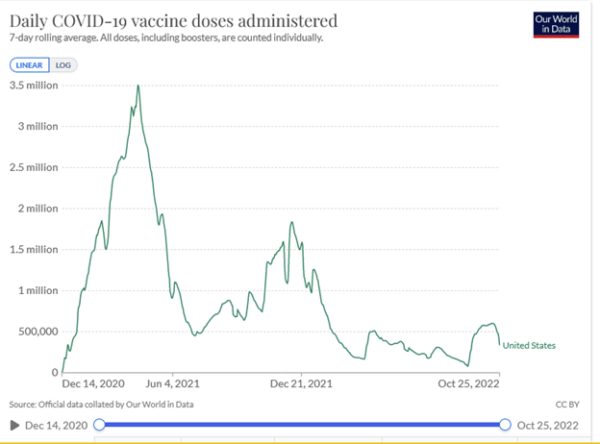 Daily COVID-19 vaccine doses administered