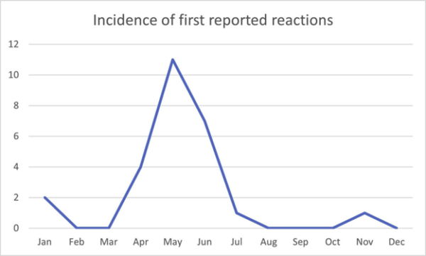 Incidence of first reported reactions