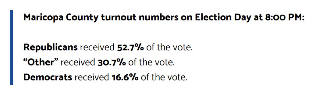 Maricopa County turnout numbers on Election Day at 8:00PM