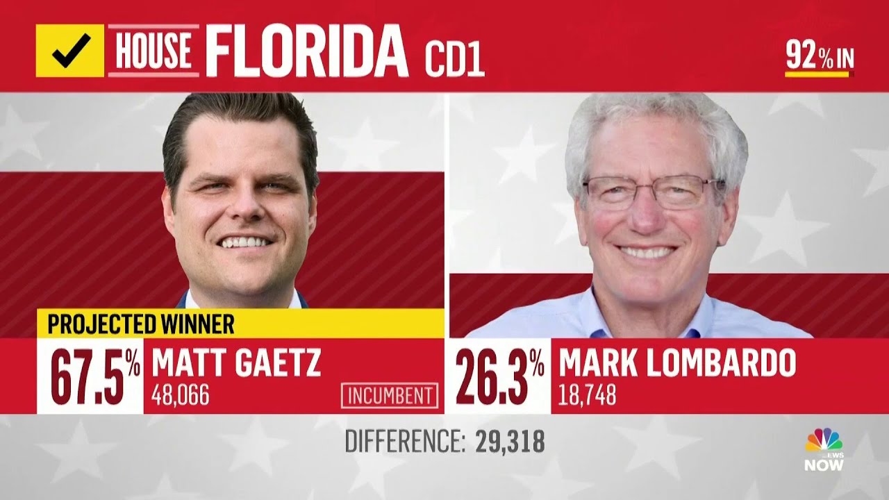 Florida Rep. Matt Gaetz Wins Reelection to 4th Term The Thinking