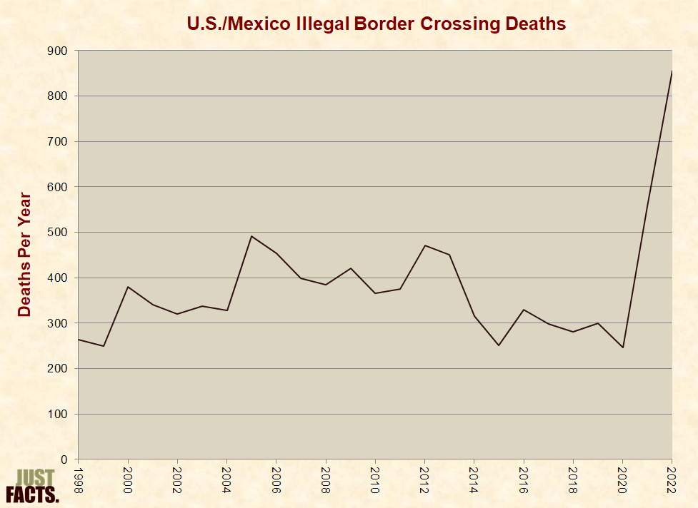 U.S.-Mexico Illegal Border Crossing Deaths