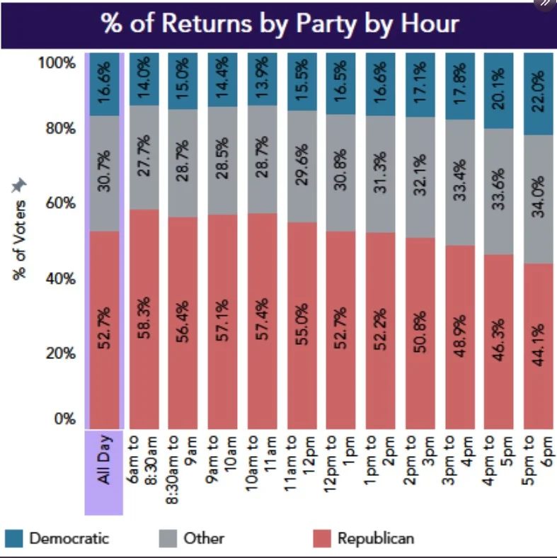 Percent of Returns by Party by Hour