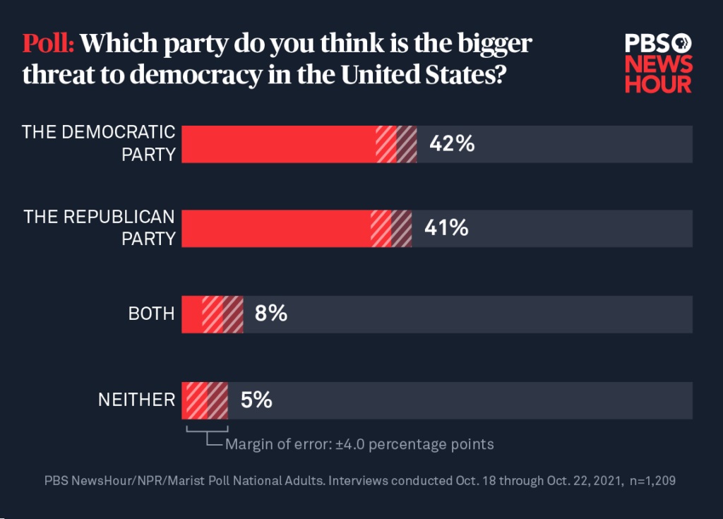 Poll: Which party do you think is the bigger threat to democracy in the United States