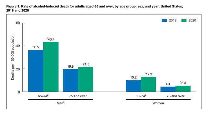 Figure 1. Rate of alcohol-induced death for adults aged 65 and over by age group, sex, and year: United States 2019 and 2020.