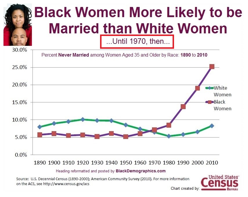 Black Women More Likely to be Married than White Women