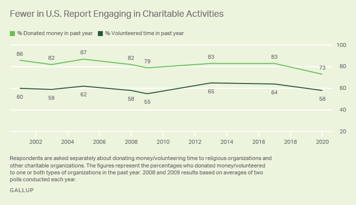 Fewer In U.S. Report Engaging in Charitable Activities