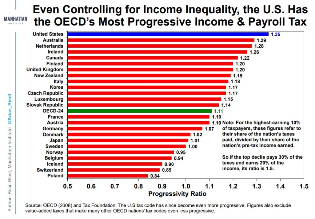 Even Controlling for Income Inequality, the U.S. Has the OECD's Most Progressive Income & Payroll Tax