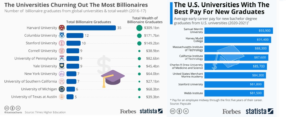The Universities Churning Out The Most billionaires | The U.S. Universities With The Best Pay For New Graduates