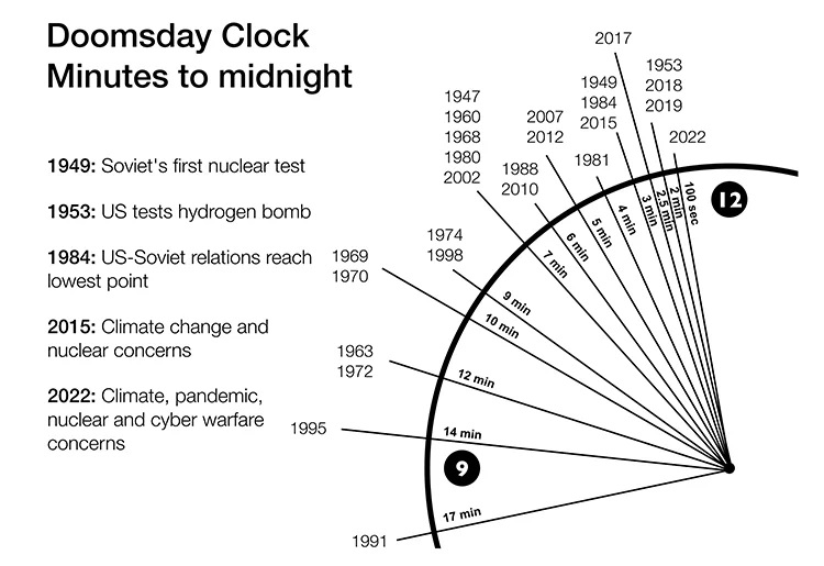 Doomsday Clock Minutes to Midnight