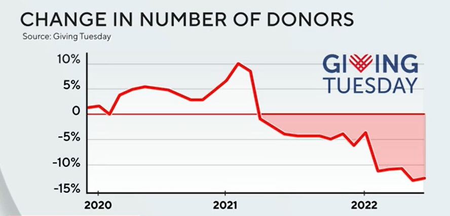 Change in Donor Numbers