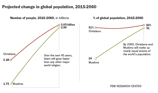 Projected change in global population 2015-2060