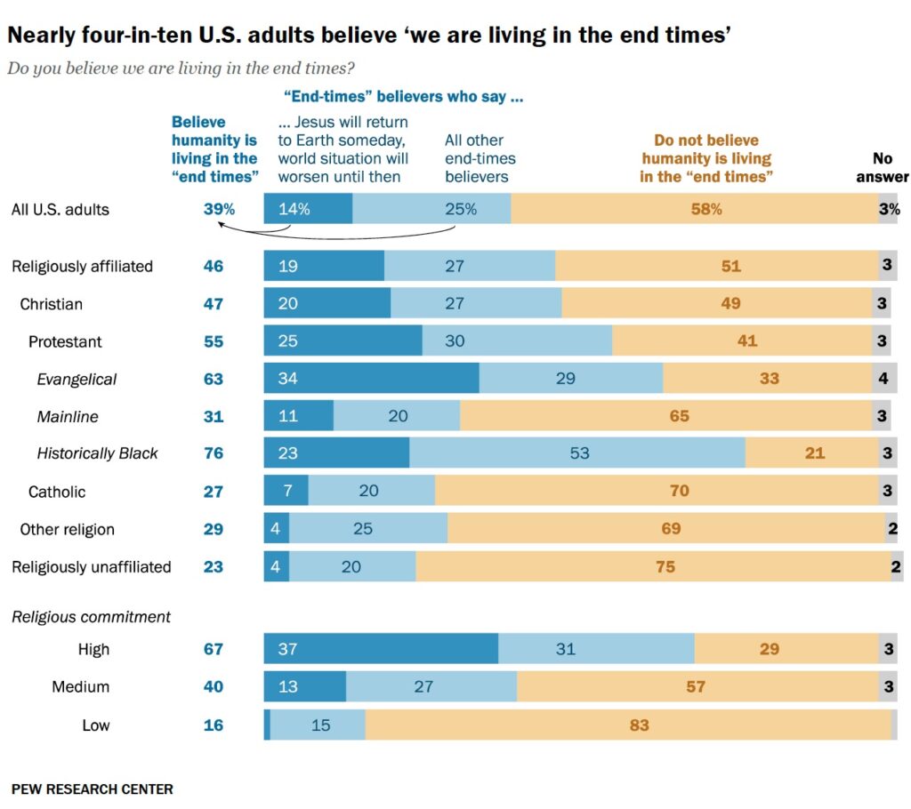 Nearly four-in-ten U.S. adults believe 'we are living n the end times'