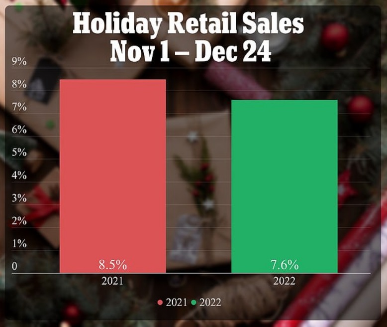 Holiday Retail Sales Nov 1 - Dec 24
