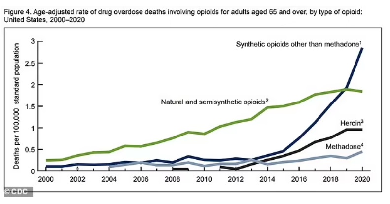 Figure 4. Age-adjusted rate of drug overdose deaths involving opioids for adults aged 65 and over, by type of opioid: United States 2000-2020.