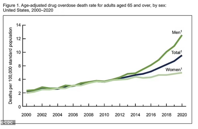 Figure 1. Age-adjusted drug overdose death rate for adults aged 65 and over, by sex: United States, 2000-2020