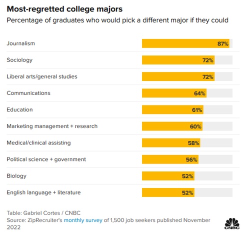 Most Regretted College Majors