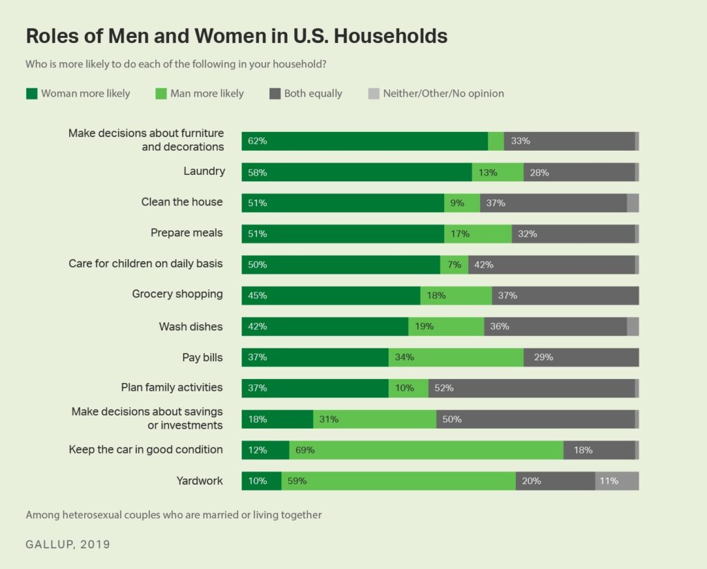 Roles of Men and Women in U.S. Households