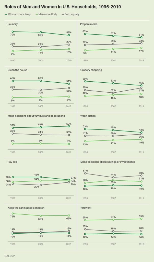 Roles of Men and Women in U.S. Households 1996-2019