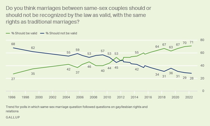 Do you think marriages between same-sex couples should or should not be recognized by the law as valid, with same rights as traditional marriages?