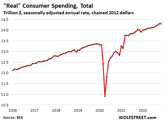 "Real" Consumer Spending Total