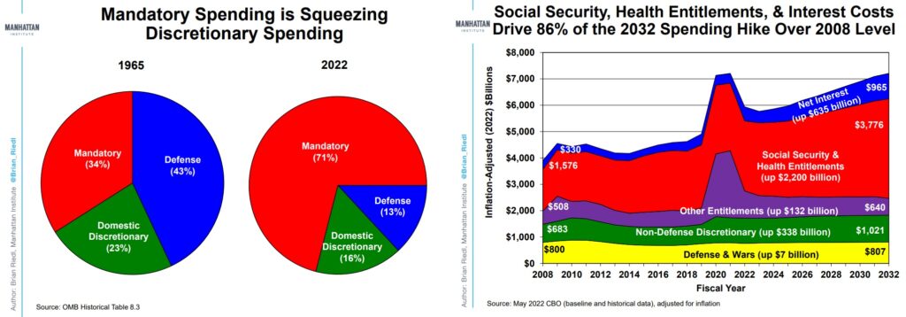 Mandatory Spending is Squeezing Discretionary Spending. | Social Security, Health Entitlements, & Interest Costs Drive 86% of the 2032 Spending Hike Over 2008 Level