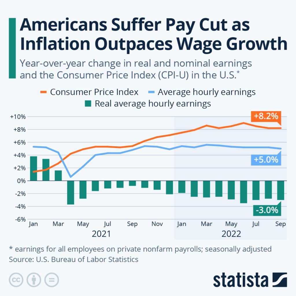 Americans Suffer Pay Cut as Inflation Outpaces Wage Growth