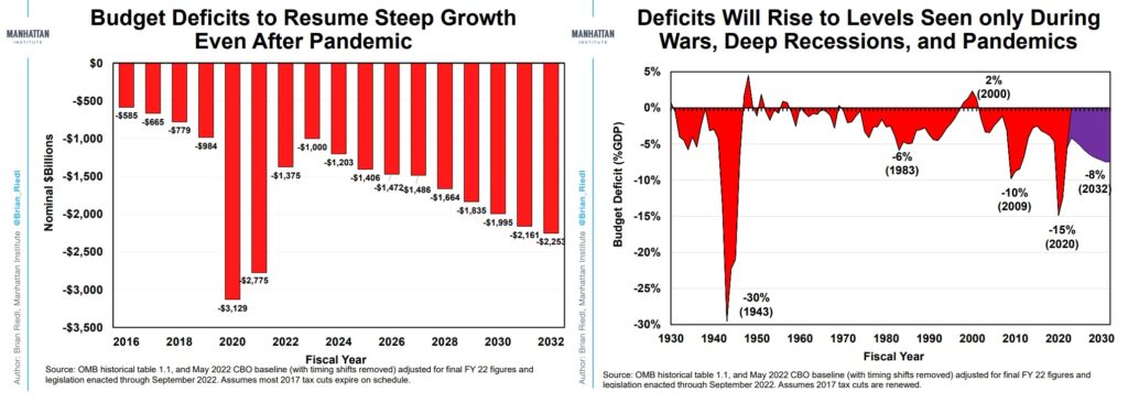 Budget Deficits to Resume Steep Growth Even After Pandemic | Deficits Will Rise To levels Seen only During Wars, Deep Recessions, and Pandemics
