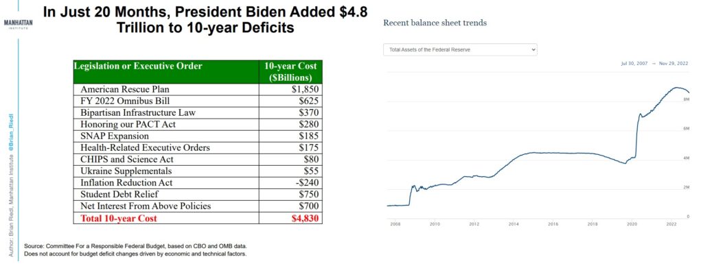 In Just 20 Months, President Biden Added $4.8 Trillion to 10-year Deficits