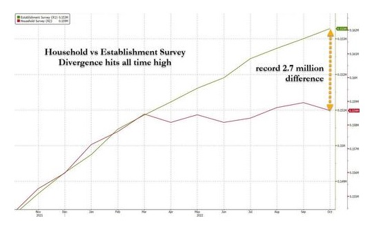 Household vs Establishment Survey, Divergence hits all time high