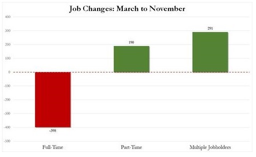 Job Changes: March to November