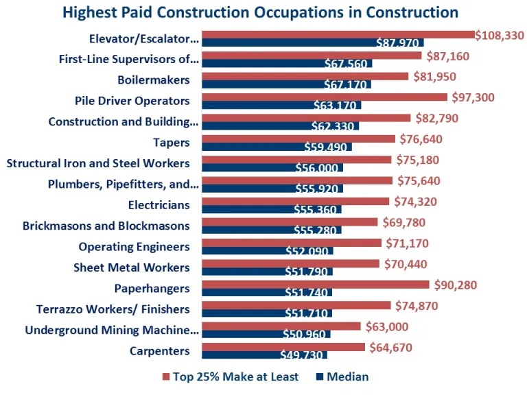 Highest Paid Construction Occupations in Construction