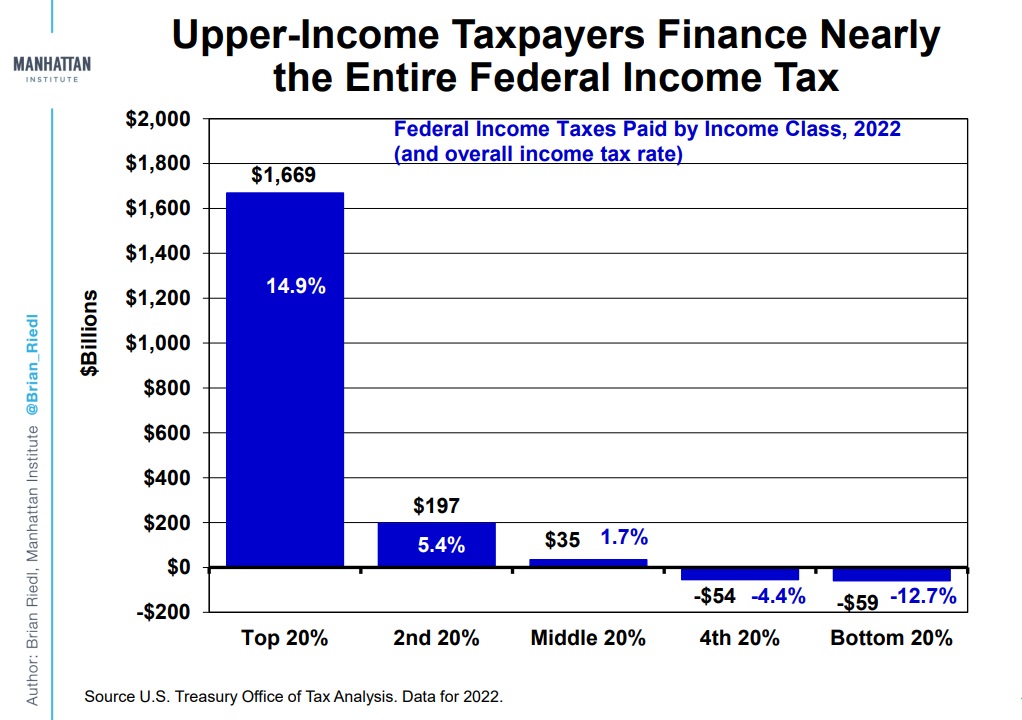 Upper-Income Taxpayers Finance Nearly the Entire Federal Income Tax.