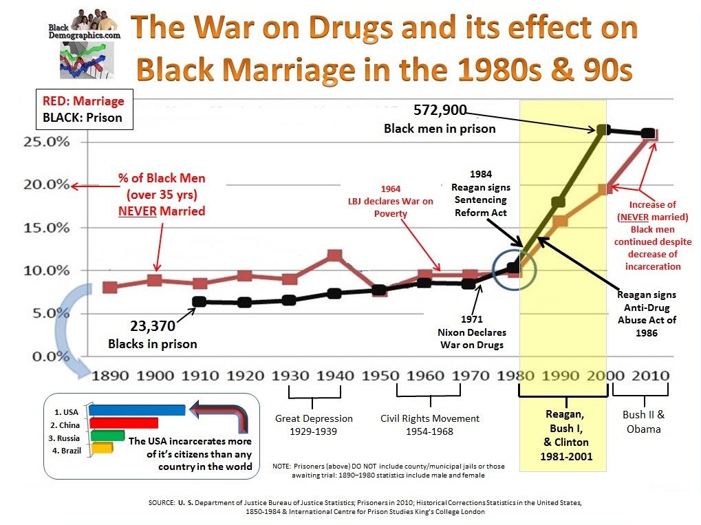 The War on Drugs and its effect on Black Marriage in the 1980s & 90s