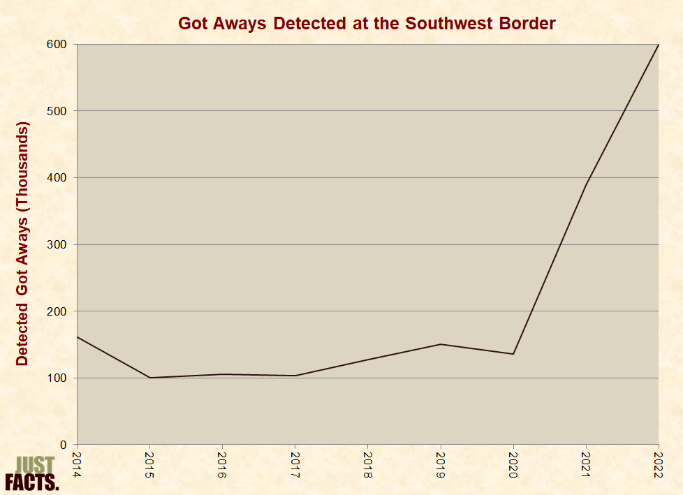 Got Aways Detected at the Southwest Border